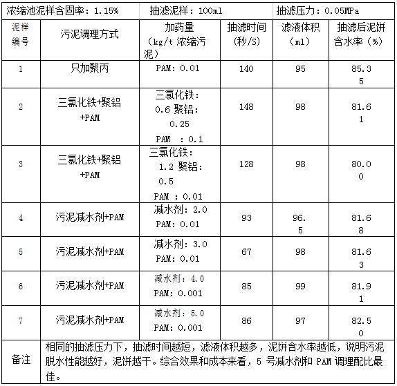 污泥減水劑實驗數據表